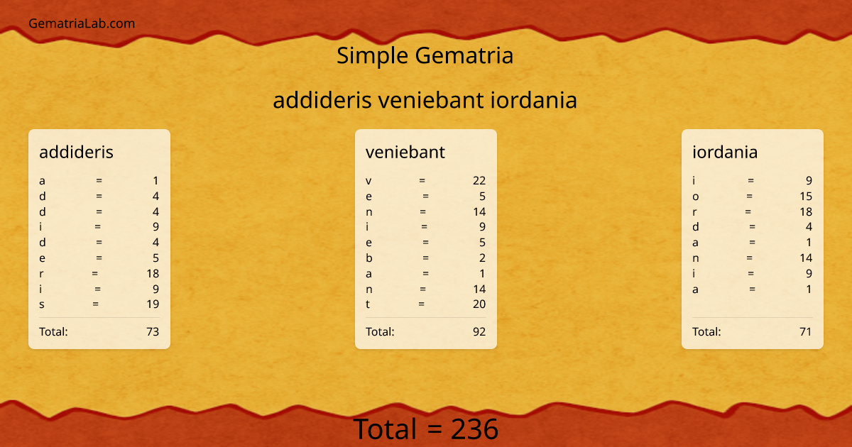 addideris veniebant iordania in simple Gematria